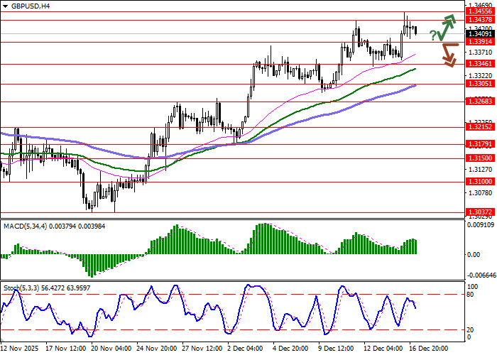 График GBP/USD
