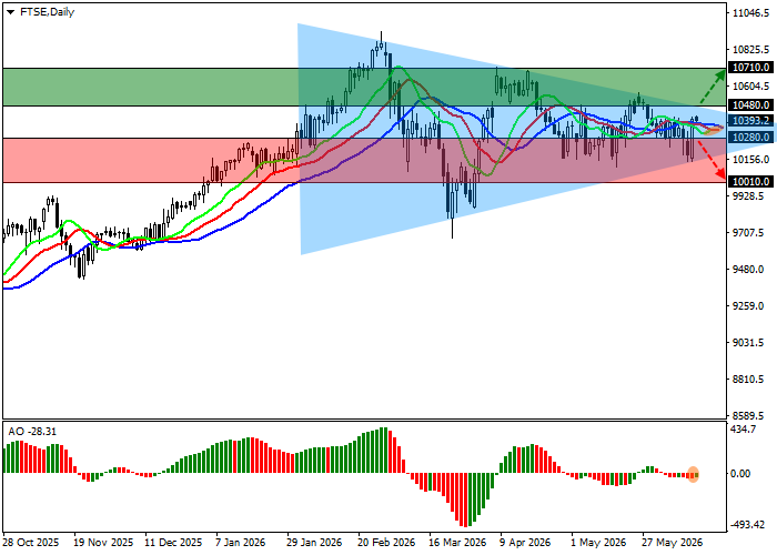 FTSE 100 chart