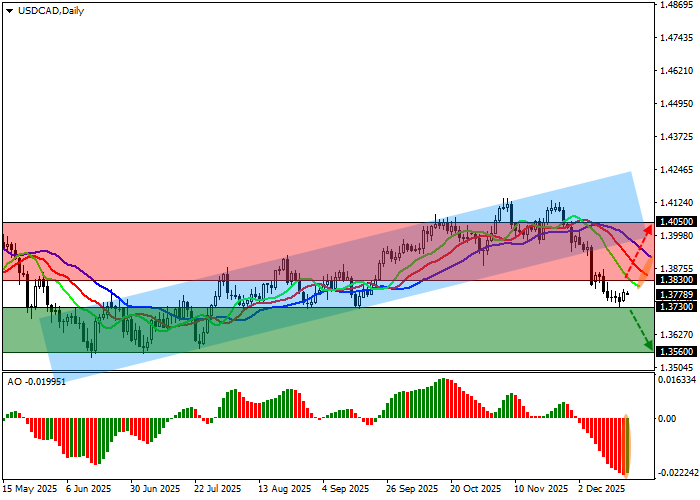 График USD/CAD