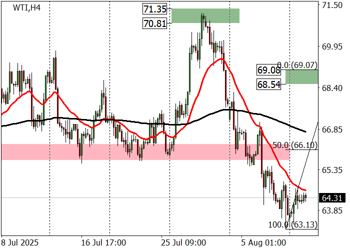 График курса нефти