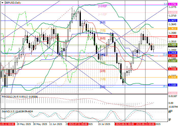 chart GBP/USD