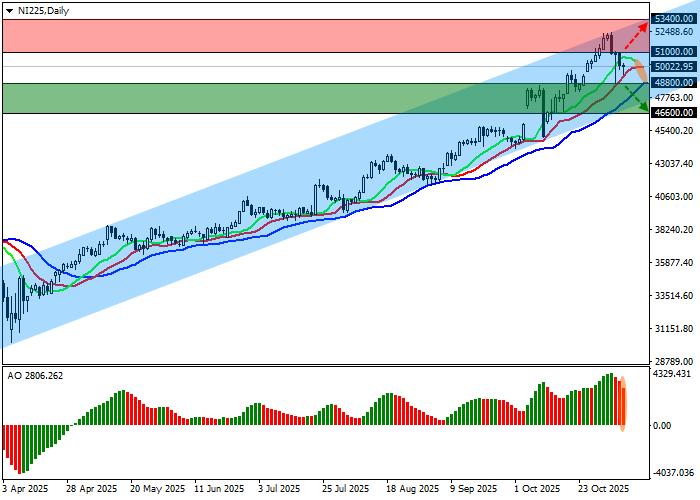NI 225 stock index chart