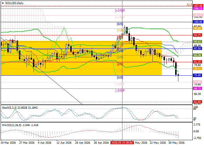 SOL/USD chart
