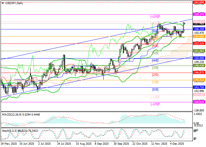 График USD/JPY