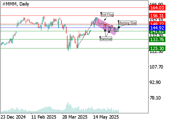 График акций 3M Co. с паттерном «бычий флаг» и целями роста к уровням $156 и $164