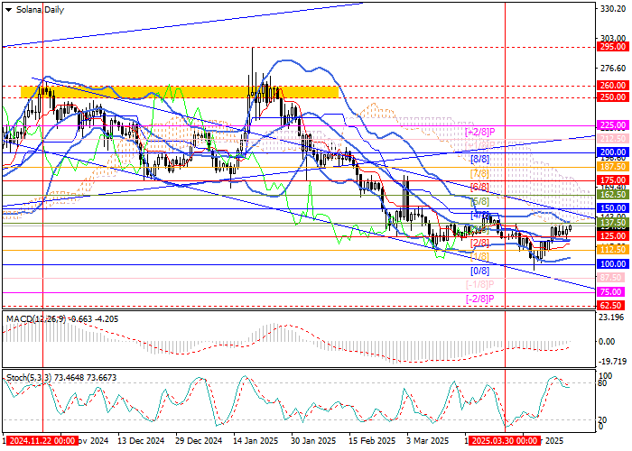 Технический анализ, Пара SOL/USD движется в рамках нисходящей тенденции, формируя соответствующий канал