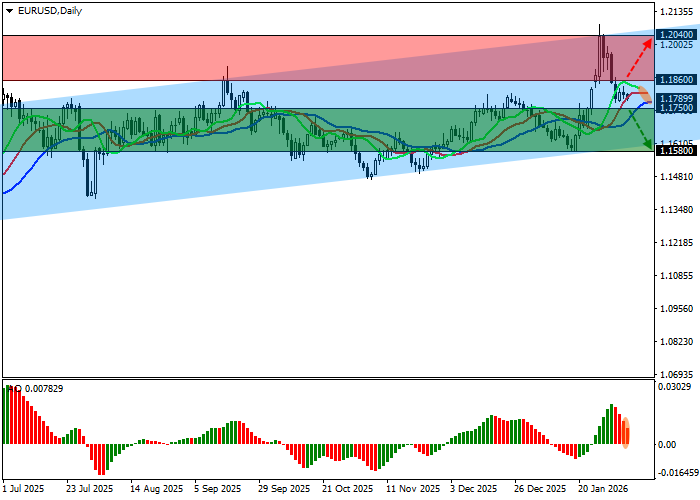 График EUR/USD