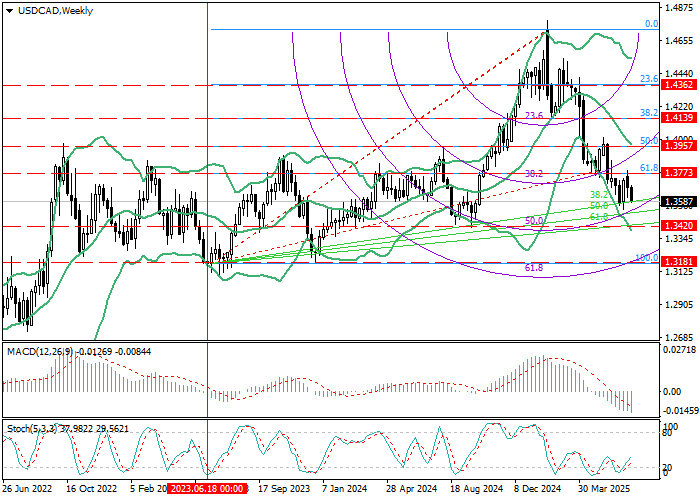 График USD/CAD — курс у грани снижения, анализ по уровням Фибоначчи