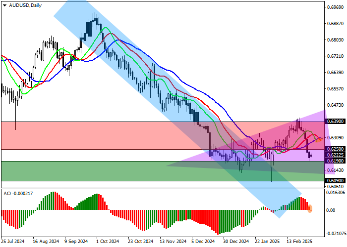 AUD/USD: цена направляется к линии сопротивления нисходящего канала 0.6300–0.6150