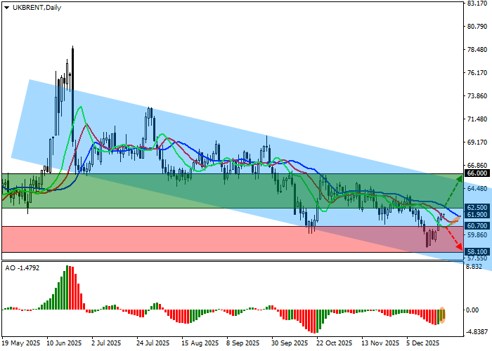 График Brent Crude Oil