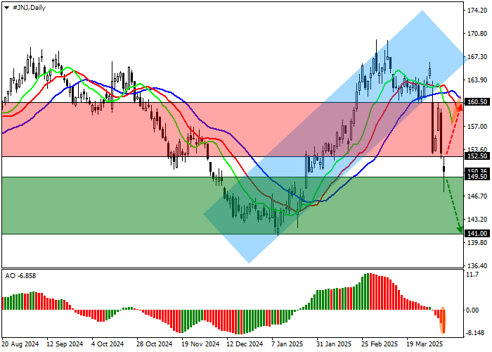 Технический анализ, Акции Johnson & Johnson, одного из ведущих ретейлинговых холдингов, корректируются у отметки 150.00