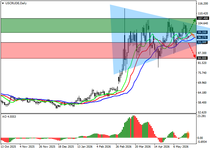 WTI Crude Oil Chart