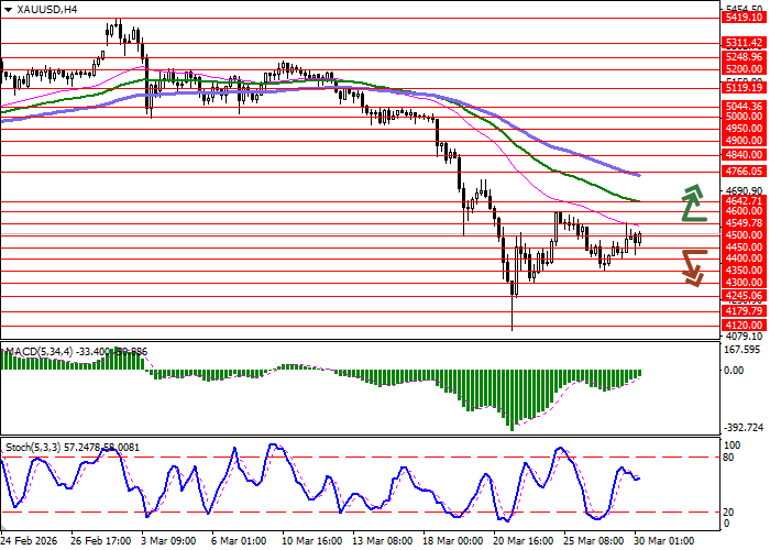 График XAU/USD
