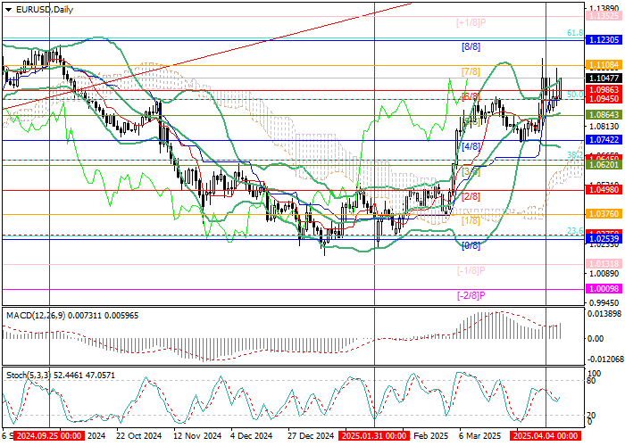 EUR/USD: торговый и монетарный факторы поддерживают восходящую динамику в активе