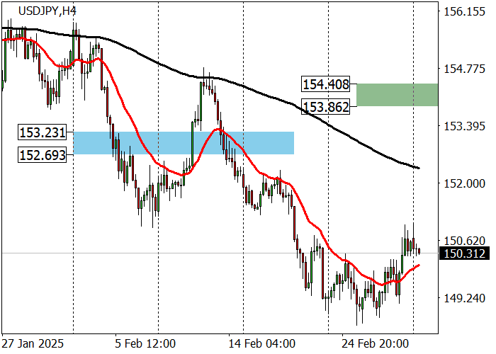 USD/JPY: снижение инфляционного давления в Токио способствовало обновлению декабрьского минимума