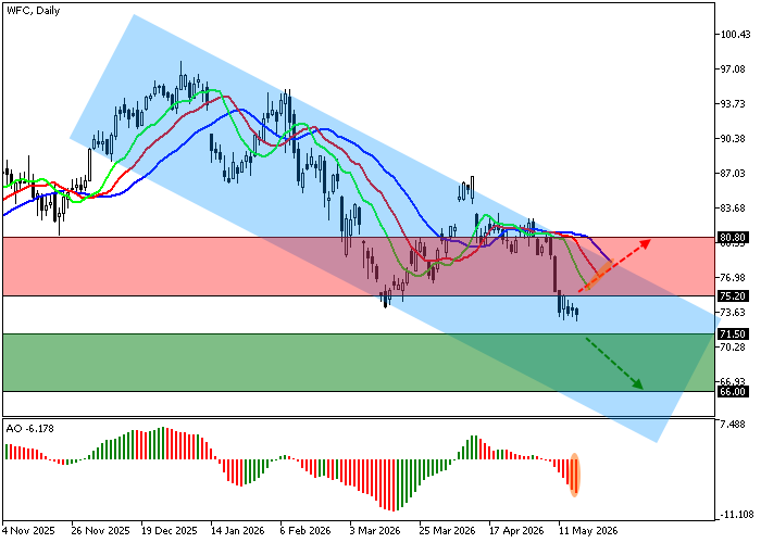 Wells Fargo & Co. Chart