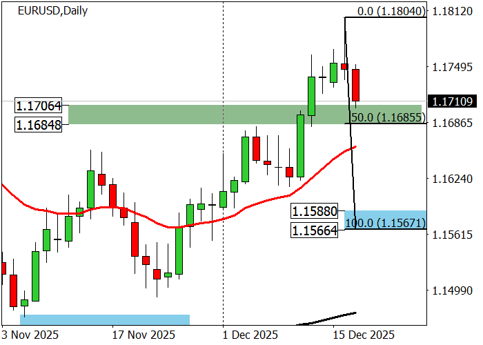 График EUR/USD