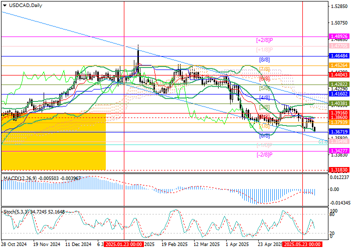 Анализ графика USD/CAD на фоне ожиданий снижения ставки Банком Канады