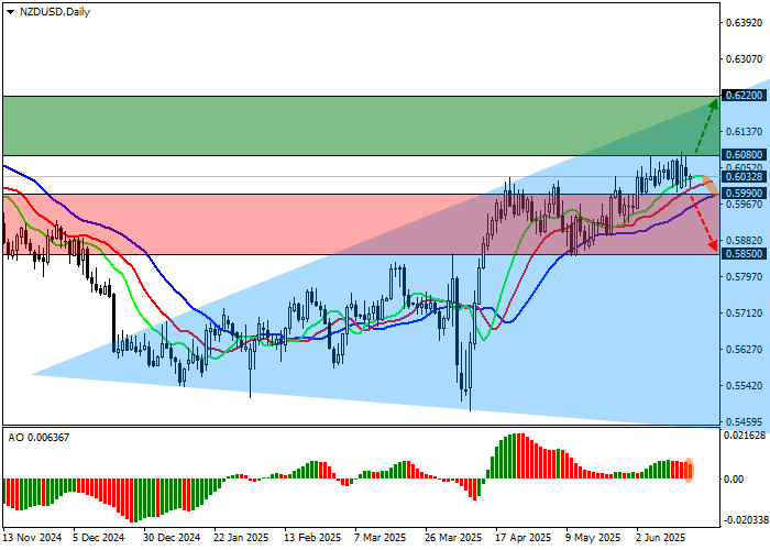 График NZD/USD корректируется на фоне отчёта по торговому балансу Новой Зеландии за I квартал