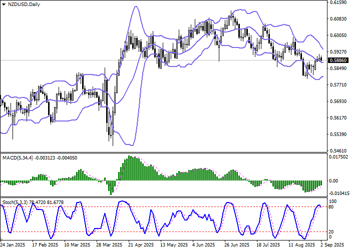 График NZD/USD