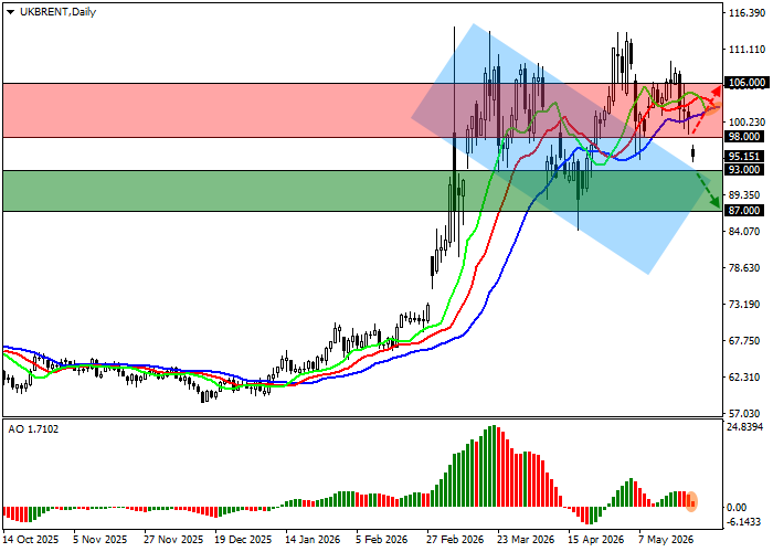 Brent Crude Oil Chart
