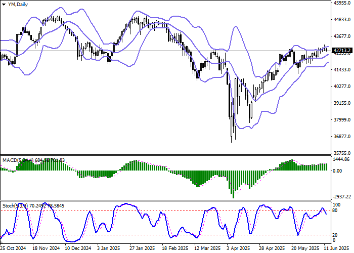 DJIA отступает от максимумов: инфляция в США не оправдала ожиданий, ФРС под давлением