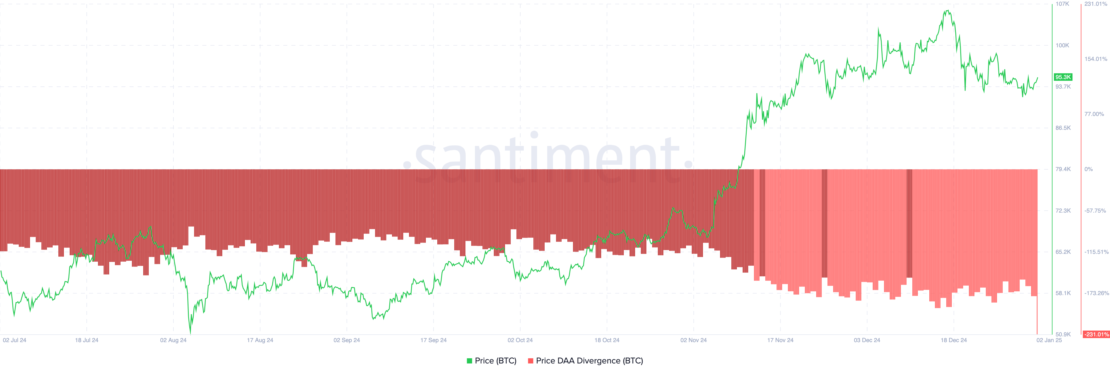 Bitcoin Price DAA 