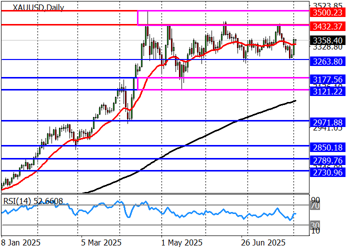 Gold (XAU/USD): Major support and resistance this week