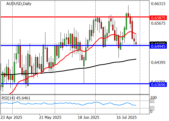 График AUD/USD