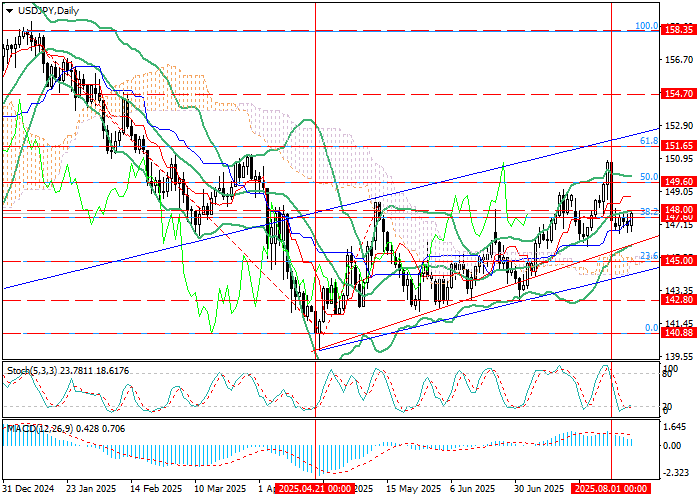 График USD/JPY