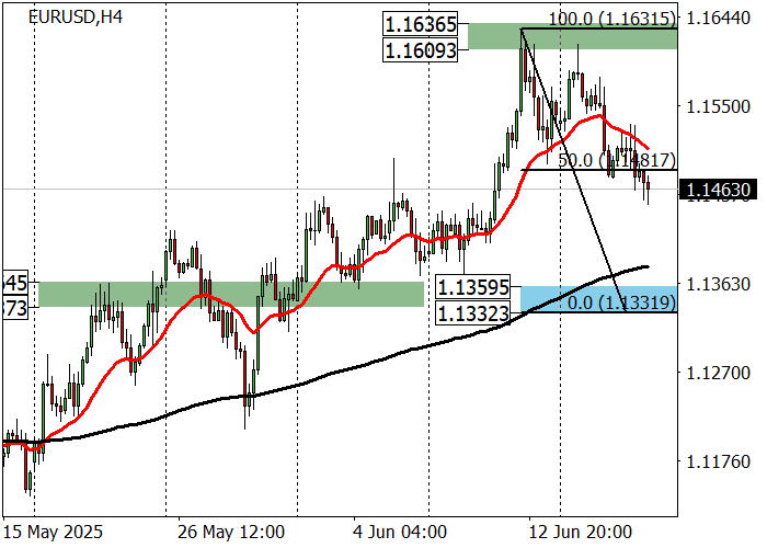 График EUR/USD корректируется от 1.1630: рынки ждут Лагард, геополитика усиливает риски для евро