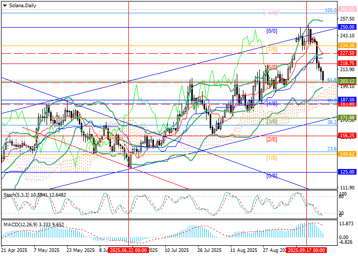 График SOL/USD