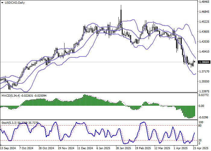 Технический анализ, B ходе азиатской сессии пара USD/CAD незначительно снижается, консолидируясь вблизи отметки в 1.3870