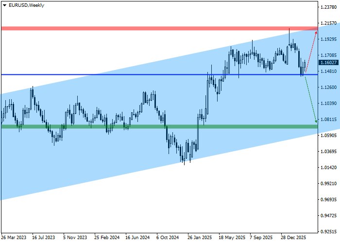 График 2 EUR/USD