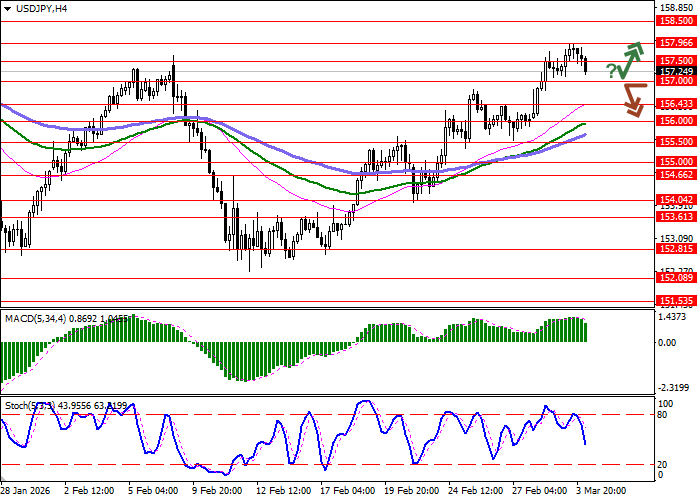 График USD/JPY