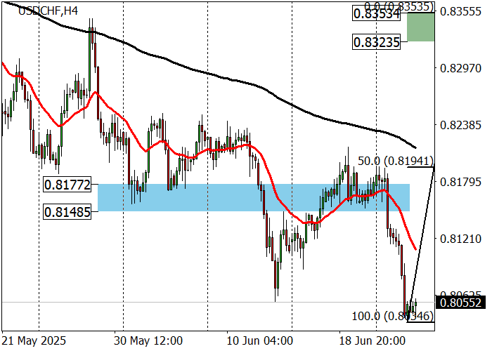 Теханализ валютной пары USD/CHF: курс у поддержки, доллар слабеет после перемирия между Ираном и Израилем. Прогноз движения на неделе.