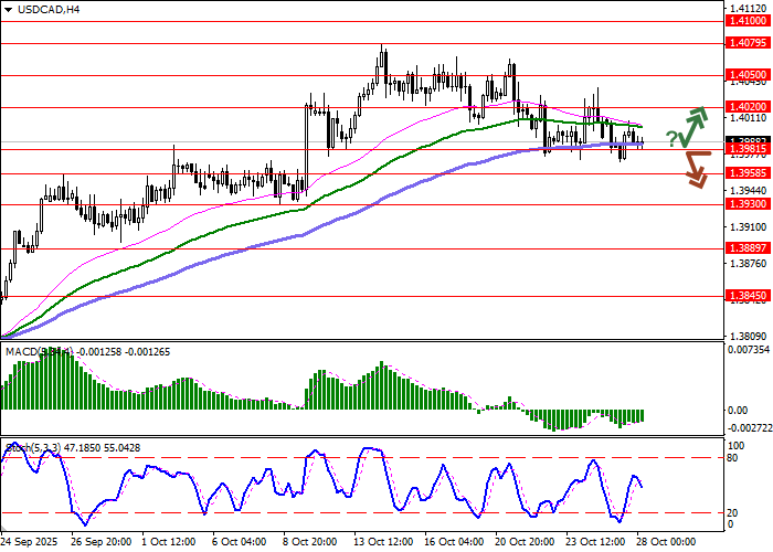 График USD/CAD