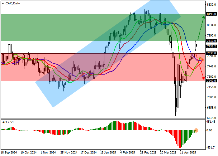 Индекс CAC 40 балансирует у поддержки восходящего канала