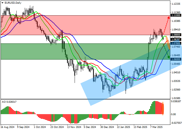 Технический анализ, В ходе утренней сессии пара EUR/USD торгуется на уровне 1.0828