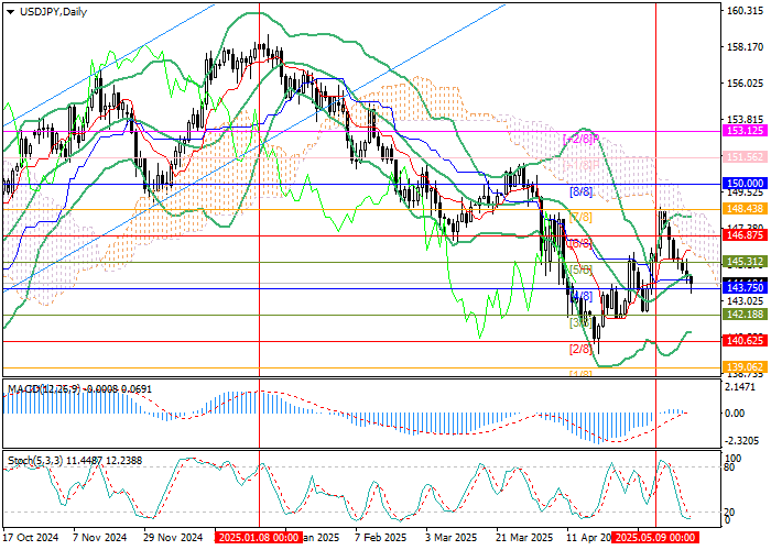 График USD/JPY: снижение на фоне слабой японской экономики и изменения рейтинга США