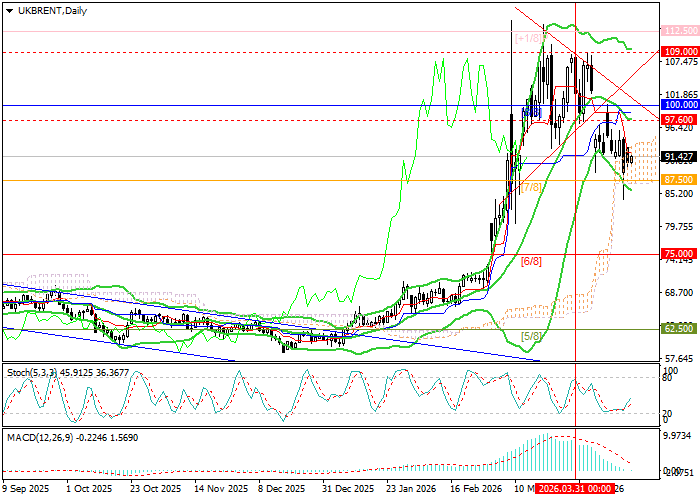 Brent Crude Oil chart