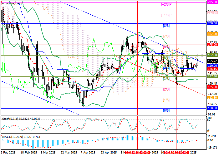 Solana (SOL/USD) — технический анализ, уровни поддержки и сопротивления