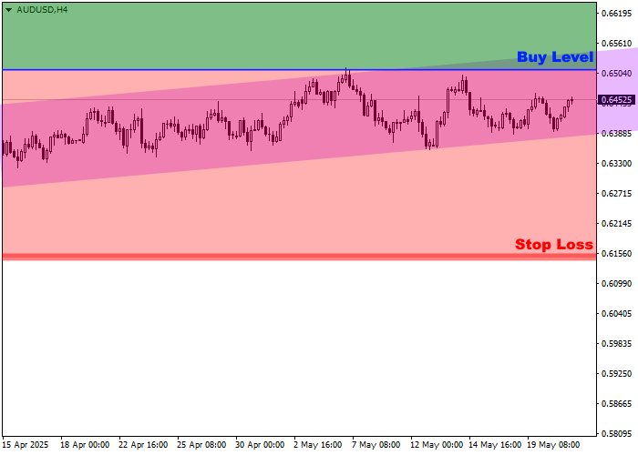 График AUD/USD — технический и фундаментальный квартальный обзор, май 2025