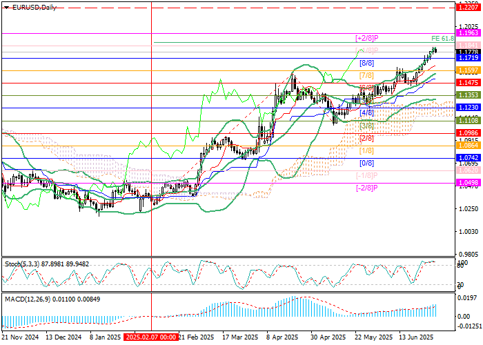 EUR/USD: монетарная политика ФРС и ЕЦБ формируют восходящий тренд