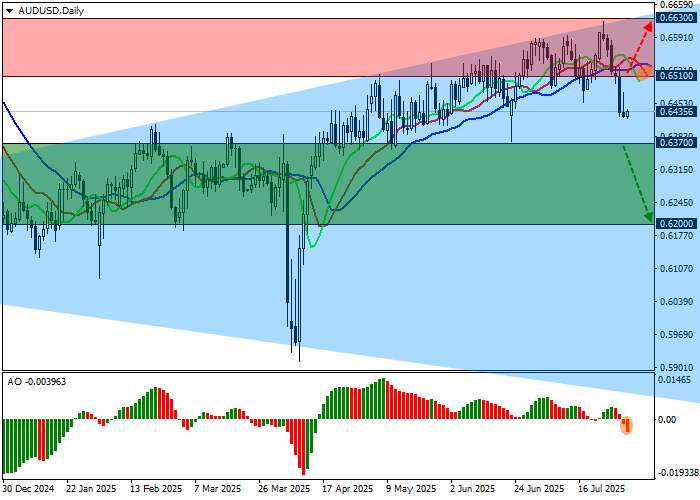 График AUD/USD
