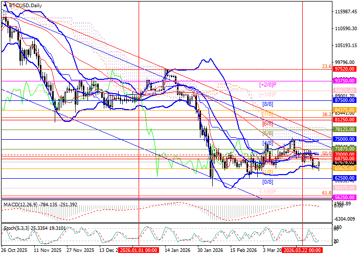 График BTC/USD