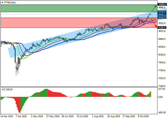 График FTSE 100