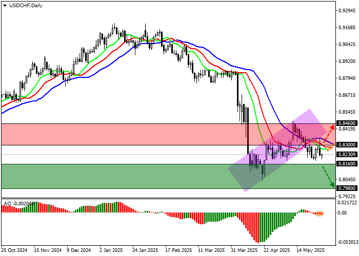 График валютной пары USD/CHF на фоне роста занятости в Швейцарии и слабой динамики экономики США