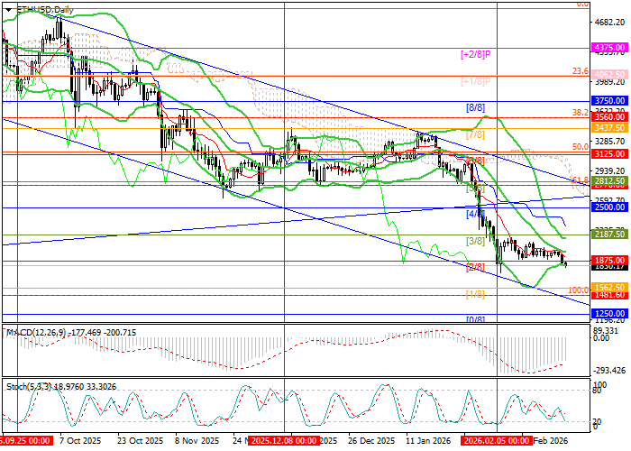 График ETH/USD