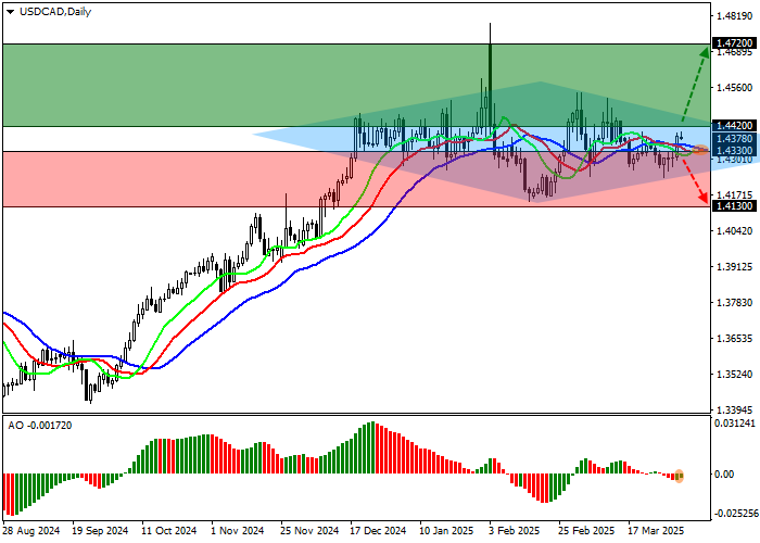 Технический анализ, В ходе азиатской сессии пара USD/CAD корректируется в боковом тренде на уровне 1.4378